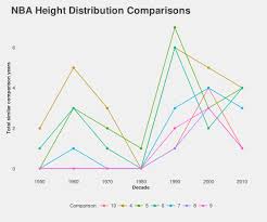 height changed over time in the nba