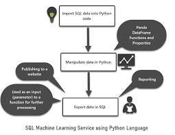 sql machine learning in simple words