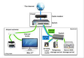 Networking Setup With Vlans