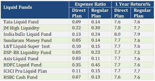 Mutual Funds Expense Ratio Comparison Direct And Regular Plans