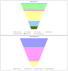 Converting Funnel Chart Requests To Chart Attribute Syntax