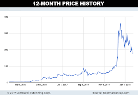 Litecoin Price Prediction 2018 Is Litecoin Potential Higher