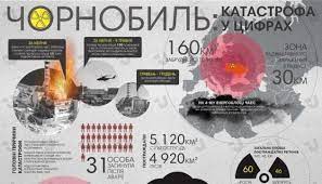 Чорнобильська катастрофа сталась у 1986 році жителі країни на собі відчули дію радіаційного забруднення, п'ята частина земель вважається слабо зараженою радіацією, що зробило грунт непридатним для вирощування культур. Chornobilska Katastrofa U Cifrah Infografika