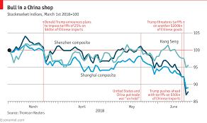 Daily Chart Americas Trade Spats Are Rattling Markets