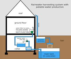 Here's what you need to know about rainwater harvesting systems. Rainwater Harvesting Systems G Mackett Construction Groundwork Ltd