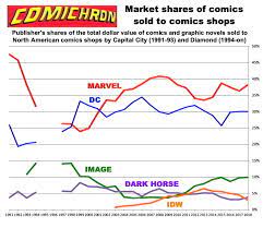 comichron comics publisher market