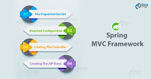 spring mvc framework integration of