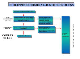 Phil Criminal Justice Process Presentation