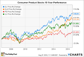 Colgate Palmolive Co S Stock Split History Is There