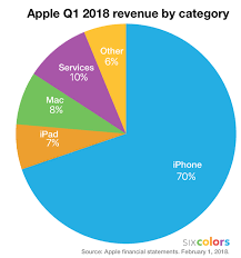 Apple Q1 2018 Earnings Record Revenue Beating The