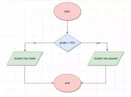 How To Draw A Flowchart That Determines Whether Student Has