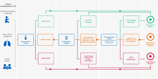 diagnosis treatment management