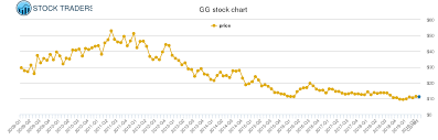 Goldcorp Price History Gg Stock Price Chart