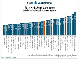Chart How Much It Costs To Go See Every Nhl Team In Person