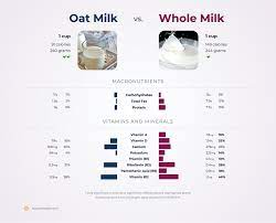 nutrition comparison whole milk vs oat