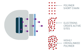 how ebeam crosslinking works energy