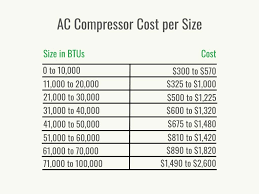 how much does an ac compressor cost to