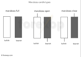 marubozu candlestick patterns and what