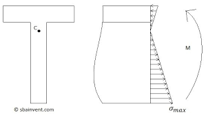 bending normal stress s b a invent