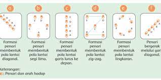 Maybe you would like to learn more about one of these? Jenis Pola Lantai Dalam Seni Tari