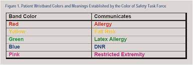 color coded patient wristbands advisory