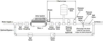inline water pressure booster systems