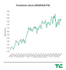Facebook shares drop 4.4 percent ...