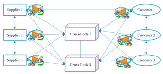 optimizing multi cross docking systems