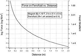 Distance On Pure Ferrofluid