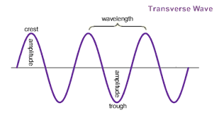 It may look difficult to understand as you keep going from grade to grade, but with proper. Properties Of Waves 8th Grade Science