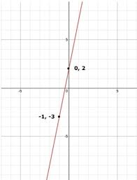 Graphing Standard Form Linear Equations