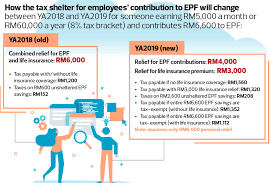 Although it is a yearly process, many tend to overlook the things that they can do to maximize the tax relief. The State Of The Nation Should Epf Tax Relief Be Reduced Next Year The Edge Markets