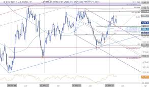 Gold Price Weekly Outlook Xau Usd To Threaten Yearly Range Lows