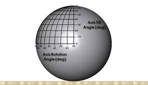 The Blueprint Blog Axis Rotation And Axis Tilt Explained