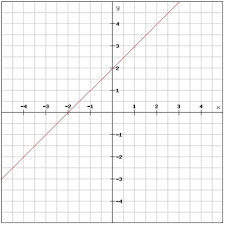 Linear Equations In The Coordinate