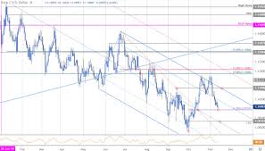 Euro Price Outlook Eur Usd Drops Into Trend Support Trade