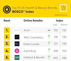 avon ranked top uk health beauty