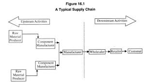 Supply Chain Meaning Example And Benefits With Diagram