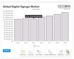 Interactive Chart Digital Signage Market Value 2013 2019