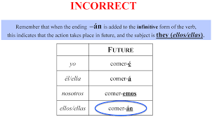 According to the spanish conjugation rules, different forms of the verb are created by removing the infinitive ending, such as ‒ar, ‒er, or ‒ir, and replacing it with the required ending that specifies who is performing an action depending on the used tense and mood (indicative. Languages Free Full Text The Role Of Task Essential Training And Working Memory In Offline And Online Morphological Processing Html