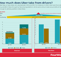 Cuánto cobra Uber a los conductores? - FourWeekMBA