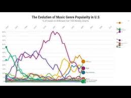 The Evolution Of Music Genre Popularity Billboard Hot 100