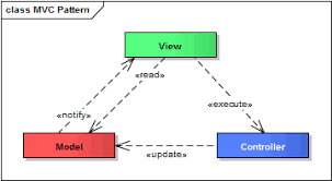 mvc pattern implemented with java swing