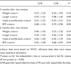 Table 3 From Comparison Of Growth And Nutritional Status In