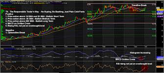 Stock Charts And Analysis Dnl The Responsible Trader