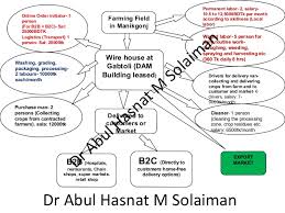 Solaiman Supply Chain Flow Chart