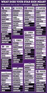 what are the 12 zodiac signs and what