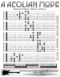 A Aeolian Mode Guitar Scale Patterns Guitar Position Chart