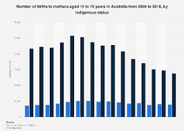 australia number of births mothers