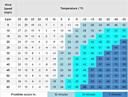 You Will Love Frostbite Temperature Chart Wind Chill Index